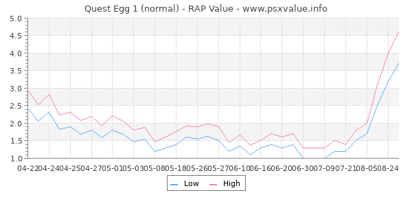 Quest Egg 1 RAP Value Graph