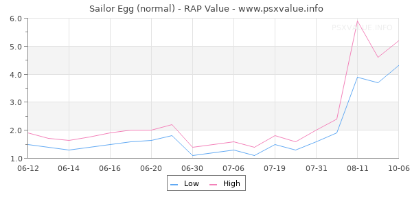 Sailor Egg RAP Value Graph