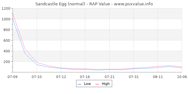 Sandcastle Egg RAP Value Graph