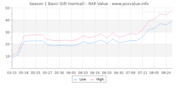 Season 1 Basic Gift RAP Value Graph