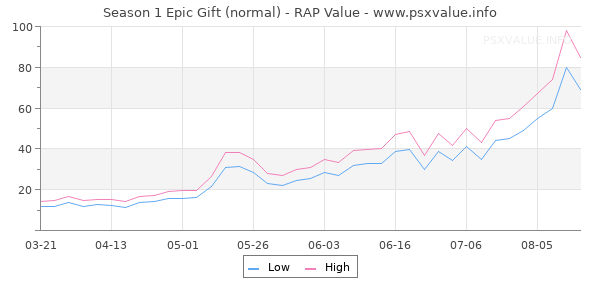 Season 1 Epic Gift RAP Value Graph