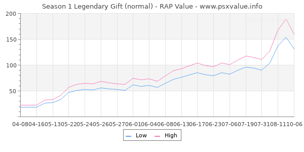 Season 1 Legendary Gift RAP Value Graph