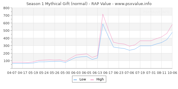 Season 1 Mythical Gift RAP Value Graph