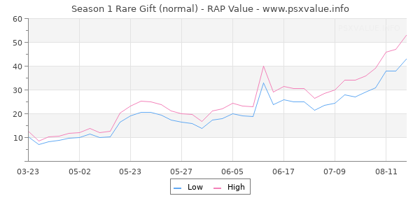 Season 1 Rare Gift RAP Value Graph