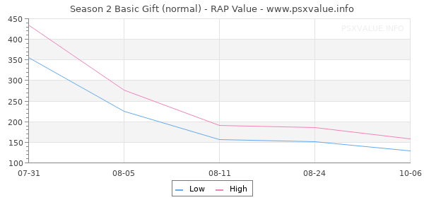 Season 2 Basic Gift RAP Value Graph