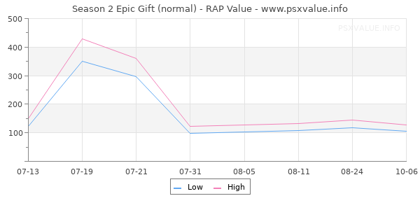 Season 2 Epic Gift RAP Value Graph