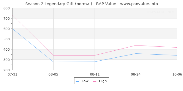 Season 2 Legendary Gift RAP Value Graph