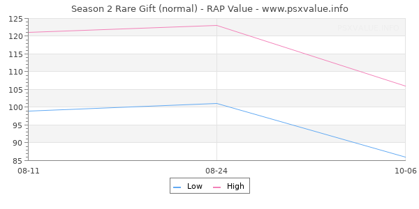 Season 2 Rare Gift RAP Value Graph