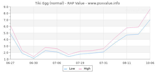 Tiki Egg RAP Value Graph